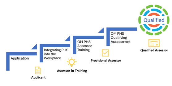 Become a facilitator chart